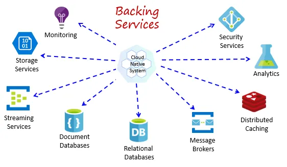 Azure Services