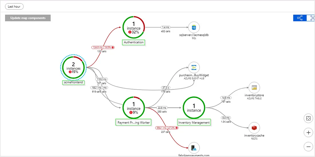 Application Map Sample from Application Insights